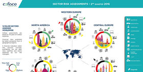 Barômetro Setorial - Revisão das avaliações de risco setoriais em 6 regiões globais. 